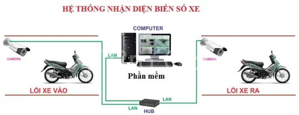 Hệ thống nhận diện biển số xe