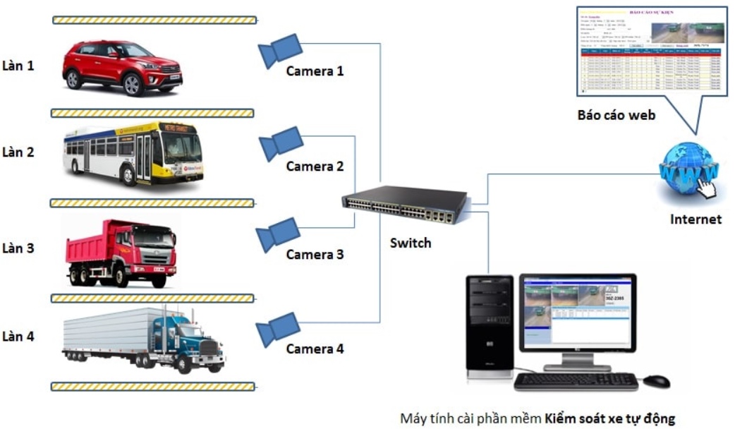 hệ thống đếm lượt xe tự động